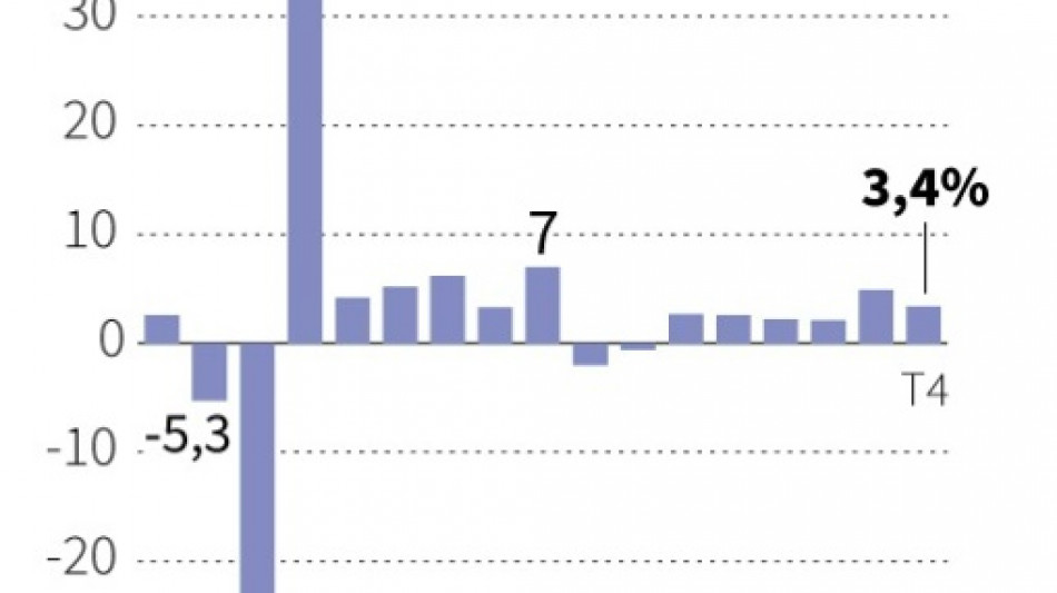 EUA: crescimento econ&ocirc;mico revisado em alta no 4&ordm; trimestre