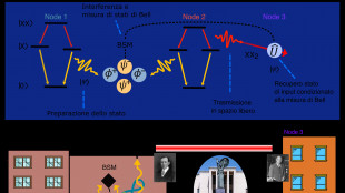 Realizzato il teletrasporto quantistico nei laboratori Sapienza